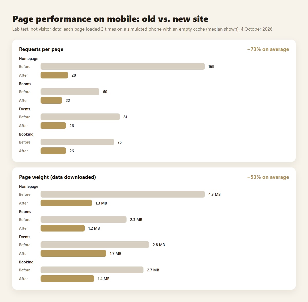 Chart: requests and page weight of the old and new Hotel Ambasador website