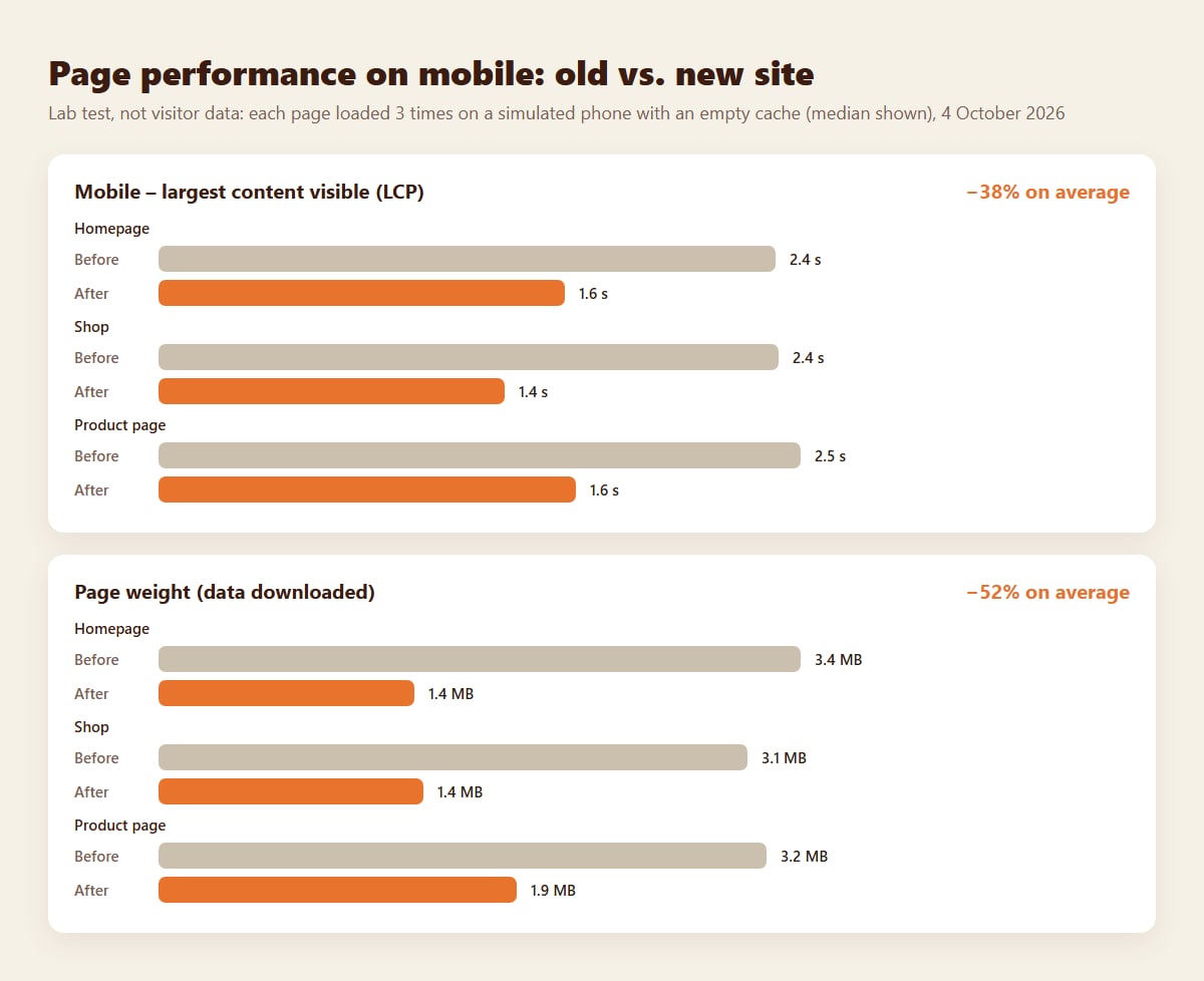 Chart: mobile loading time and page weight of the old and new Prisaca Bârnova site
